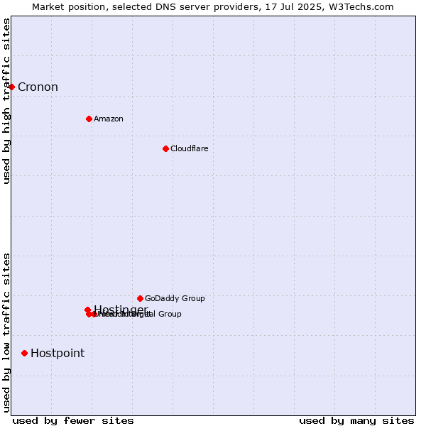 Market position of Hostinger vs. Hostpoint vs. Cronon