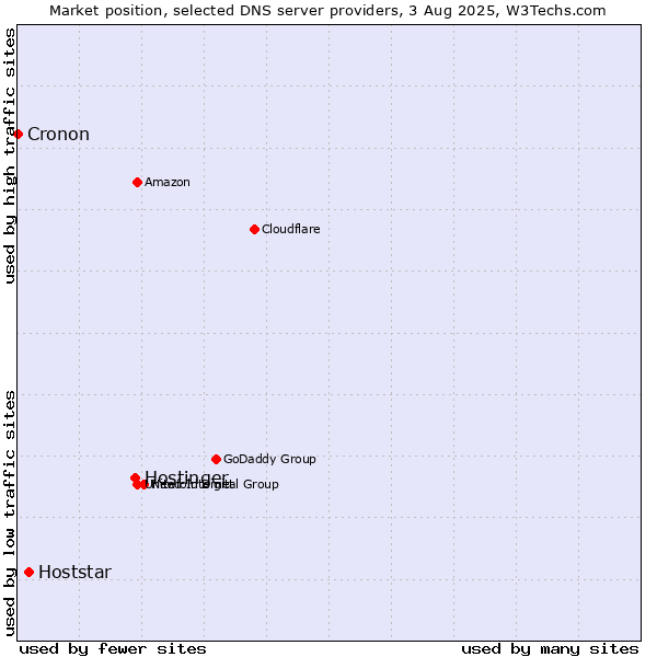 Market position of Hostinger vs. Hoststar vs. Cronon