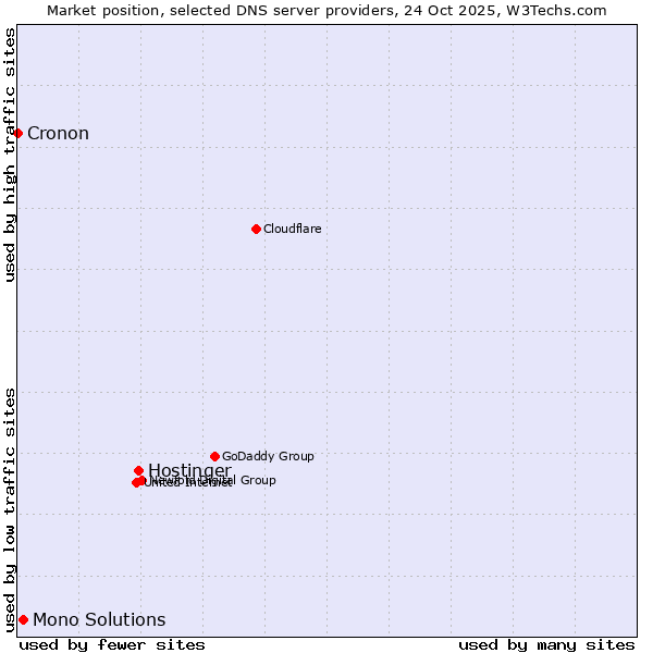 Market position of Hostinger vs. Mono Solutions vs. Cronon