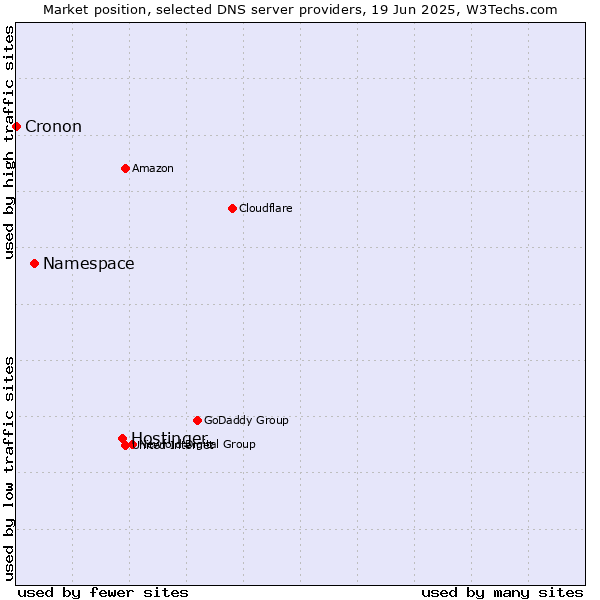 Market position of Hostinger vs. Namespace vs. Cronon