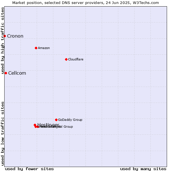 Market position of Hostinger vs. Cellcom vs. Cronon