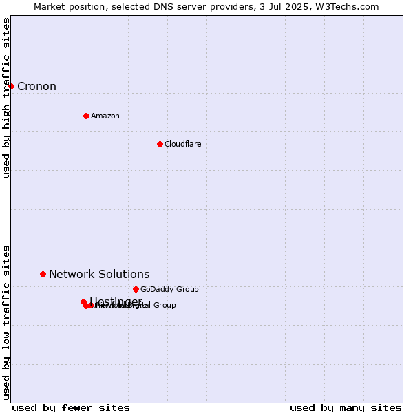Market position of Hostinger vs. Network Solutions vs. Cronon