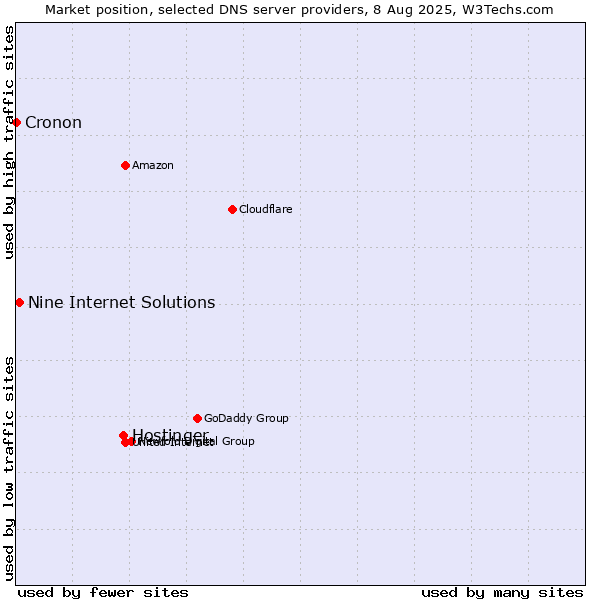 Market position of Hostinger vs. Nine Internet Solutions vs. Cronon
