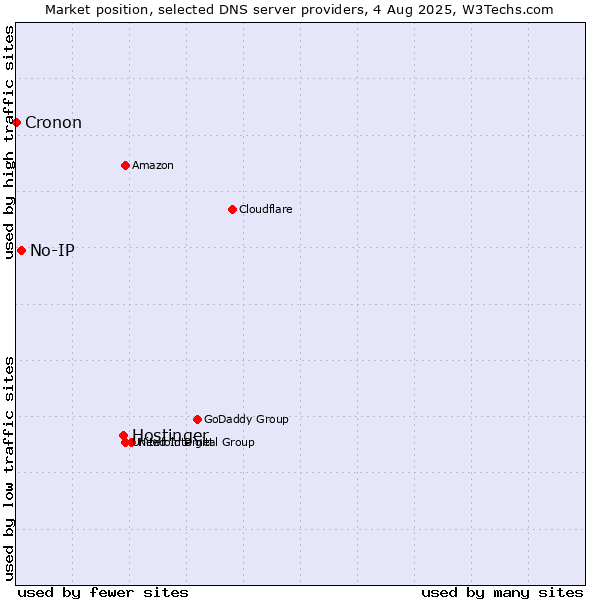 Market position of Hostinger vs. No-IP vs. Cronon
