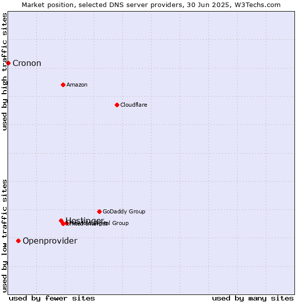 Market position of Hostinger vs. Openprovider vs. Cronon