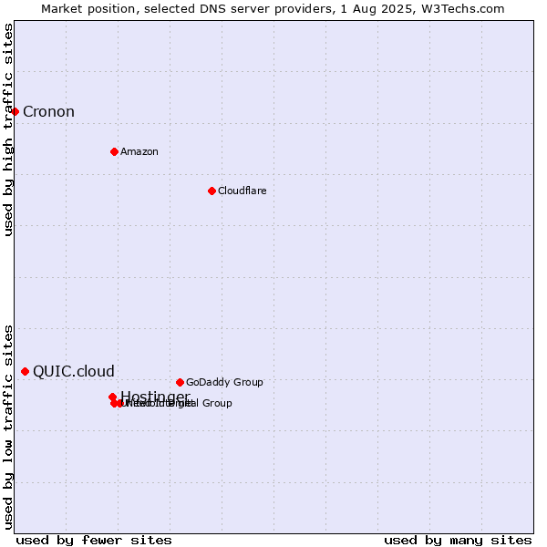 Market position of Hostinger vs. QUIC.cloud vs. Cronon