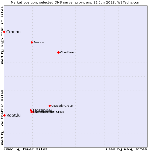 Market position of Hostinger vs. Root.lu vs. Cronon