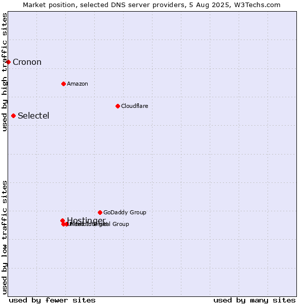 Market position of Hostinger vs. Selectel vs. Cronon