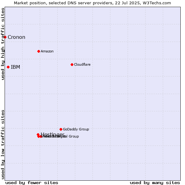 Market position of Hostinger vs. IBM vs. Cronon