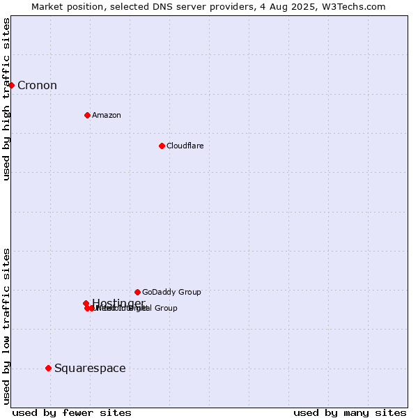 Market position of Hostinger vs. Squarespace vs. Cronon