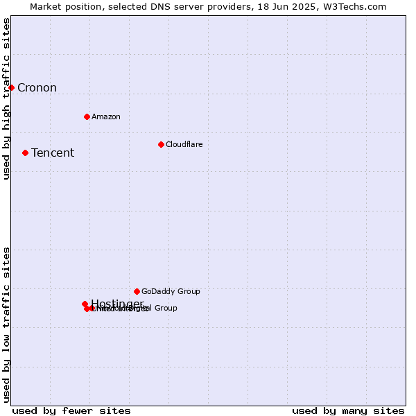 Market position of Hostinger vs. Tencent vs. Cronon