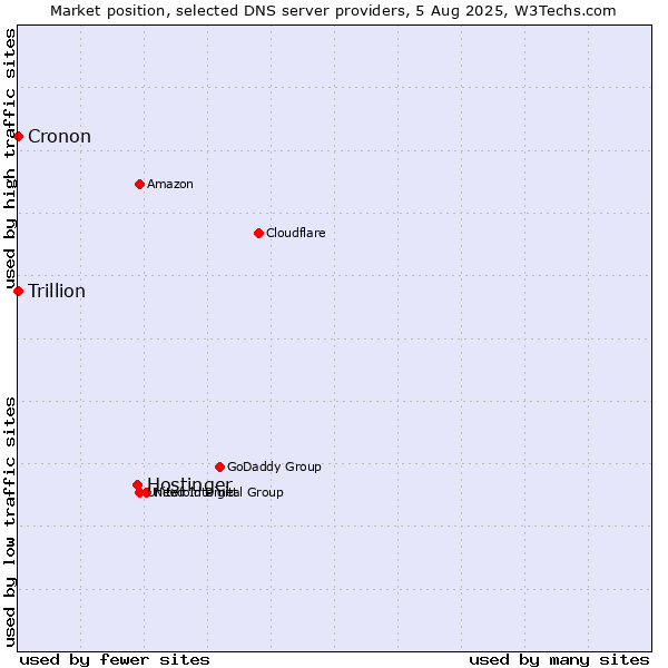 Market position of Hostinger vs. Trillion vs. Cronon