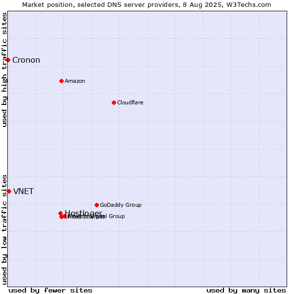 Market position of Hostinger vs. VNET vs. Cronon
