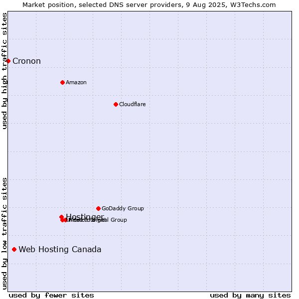 Market position of Hostinger vs. Web Hosting Canada vs. Cronon