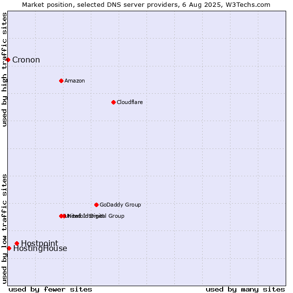 Market position of Hostpoint vs. HostingHouse vs. Cronon