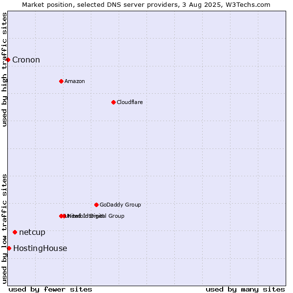 Market position of netcup vs. HostingHouse vs. Cronon