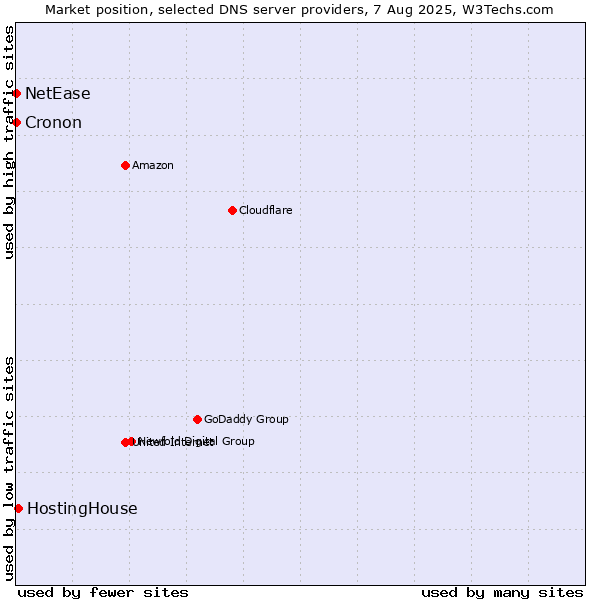 Market position of HostingHouse vs. NetEase vs. Cronon