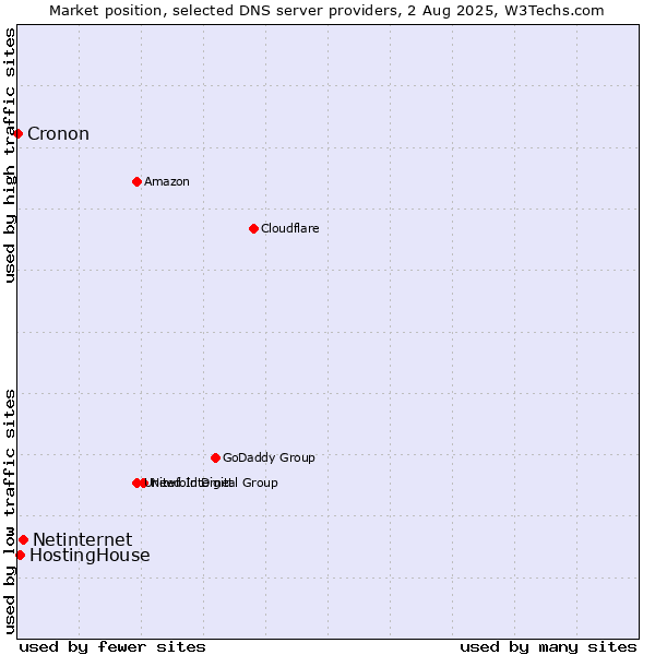 Market position of Netinternet vs. HostingHouse vs. Cronon
