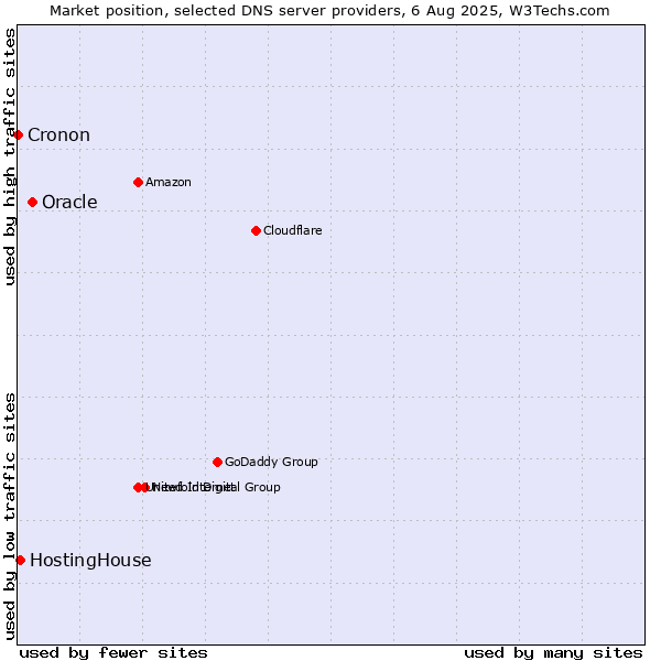 Market position of Oracle vs. HostingHouse vs. Cronon