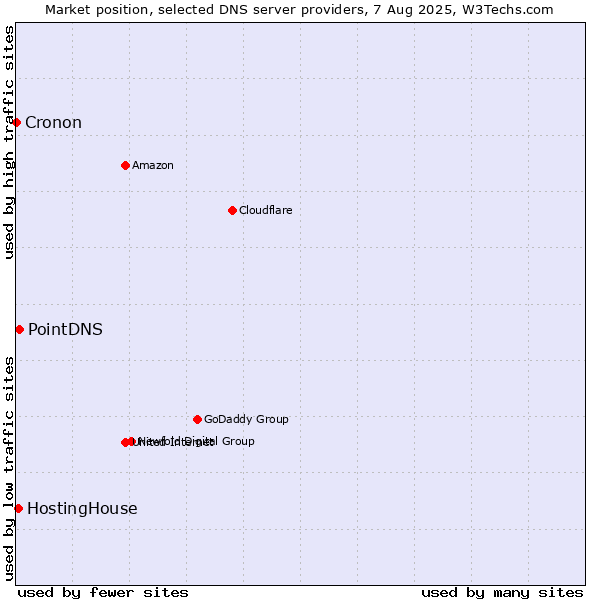 Market position of PointDNS vs. HostingHouse vs. Cronon