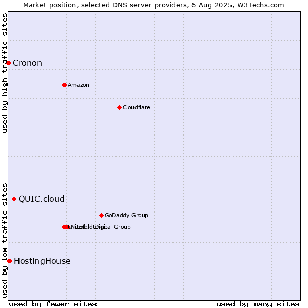 Market position of QUIC.cloud vs. HostingHouse vs. Cronon