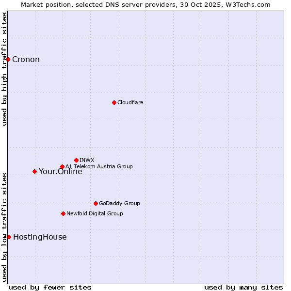 Market position of Your.Online vs. HostingHouse vs. Cronon