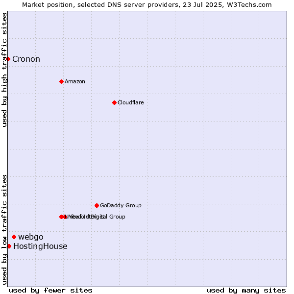 Market position of webgo vs. HostingHouse vs. Cronon