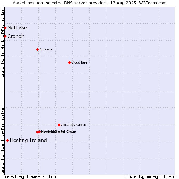 Market position of Hosting Ireland vs. NetEase vs. Cronon
