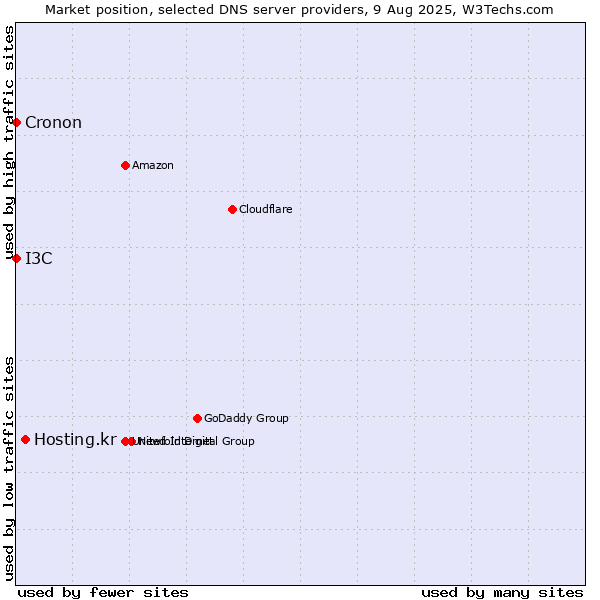 Market position of Hosting.kr vs. I3C vs. Cronon
