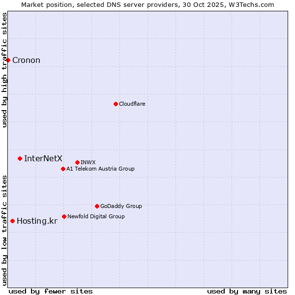 Market position of InterNetX vs. Hosting.kr vs. Cronon
