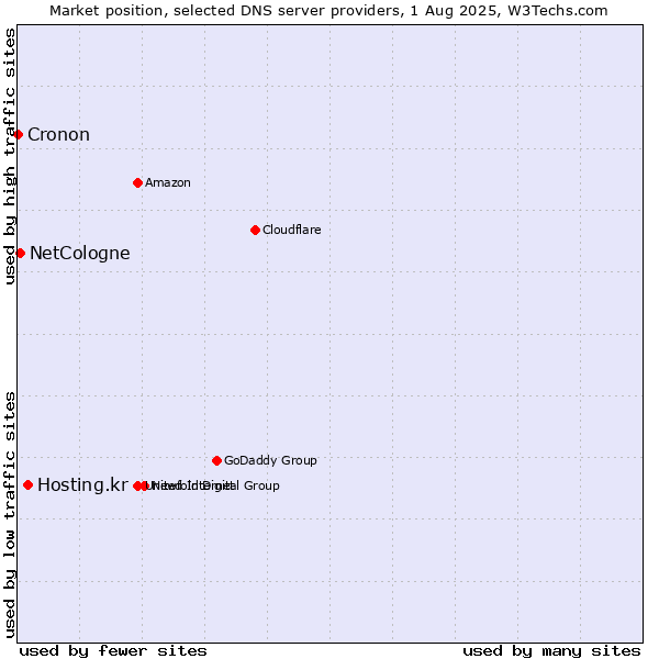 Market position of Hosting.kr vs. NetCologne vs. Cronon