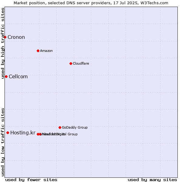 Market position of Hosting.kr vs. Cellcom vs. Cronon