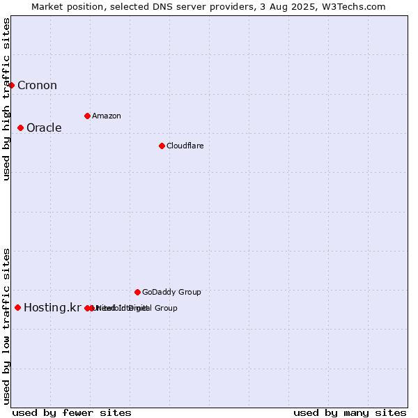 Market position of Oracle vs. Hosting.kr vs. Cronon