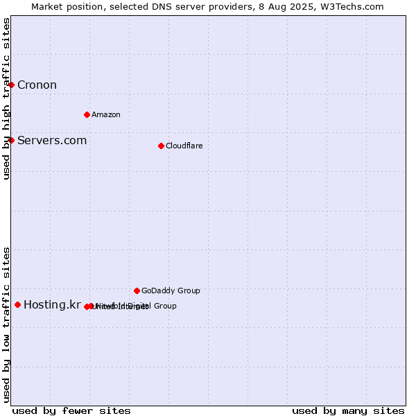 Market position of Hosting.kr vs. Servers.com vs. Cronon