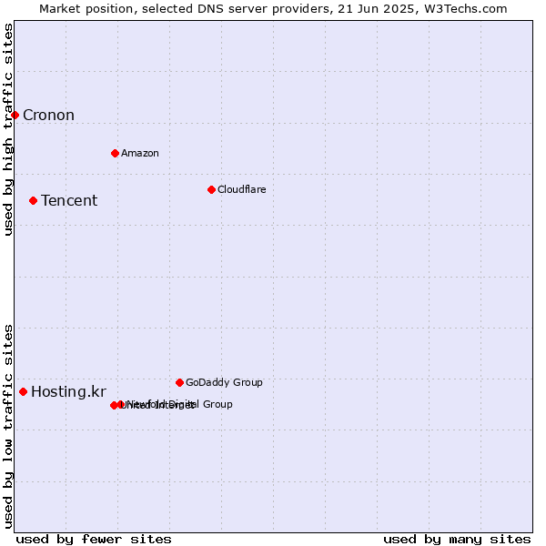 Market position of Tencent vs. Hosting.kr vs. Cronon