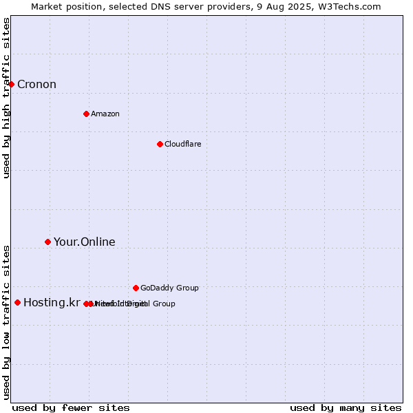 Market position of Your.Online vs. Hosting.kr vs. Cronon