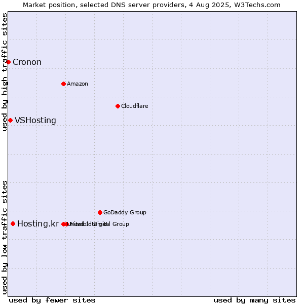 Market position of Hosting.kr vs. VSHosting vs. Cronon