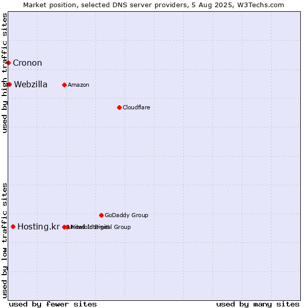 Market position of Hosting.kr vs. Webzilla vs. Cronon