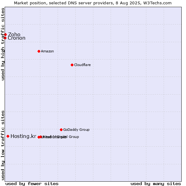Market position of Hosting.kr vs. Zoho vs. Cronon