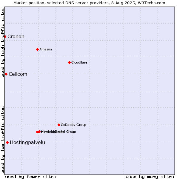 Market position of Hostingpalvelu vs. Cellcom vs. Cronon