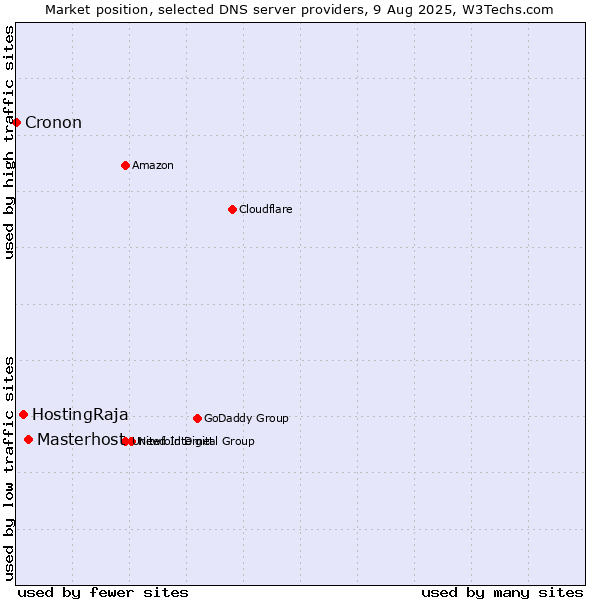 Market position of Masterhost vs. HostingRaja vs. Cronon