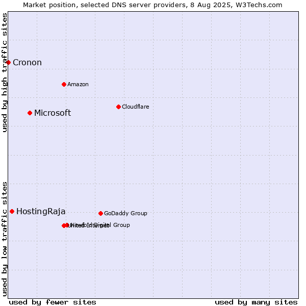 Market position of Microsoft vs. HostingRaja vs. Cronon