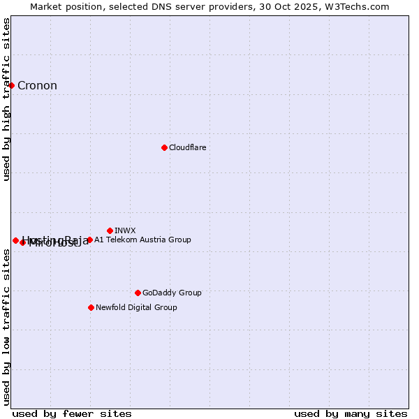 Market position of MiroHost vs. HostingRaja vs. Cronon