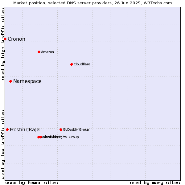 Market position of Namespace vs. HostingRaja vs. Cronon