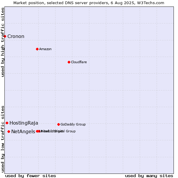 Market position of NetAngels vs. HostingRaja vs. Cronon