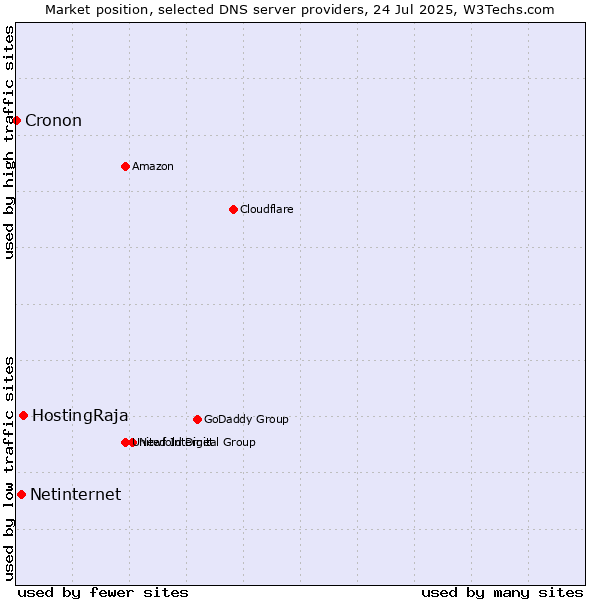 Market position of HostingRaja vs. Netinternet vs. Cronon