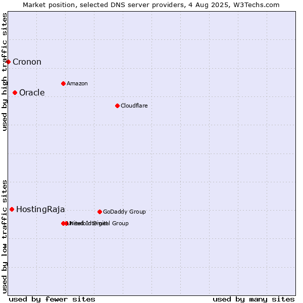 Market position of Oracle vs. HostingRaja vs. Cronon