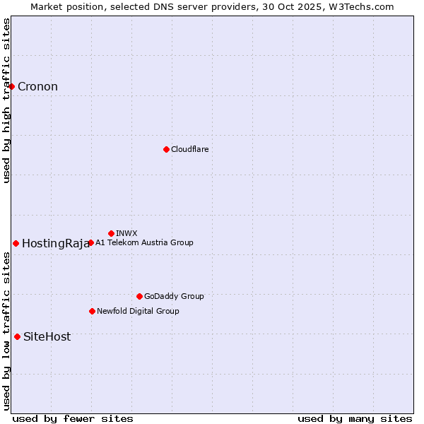 Market position of SiteHost vs. HostingRaja vs. Cronon