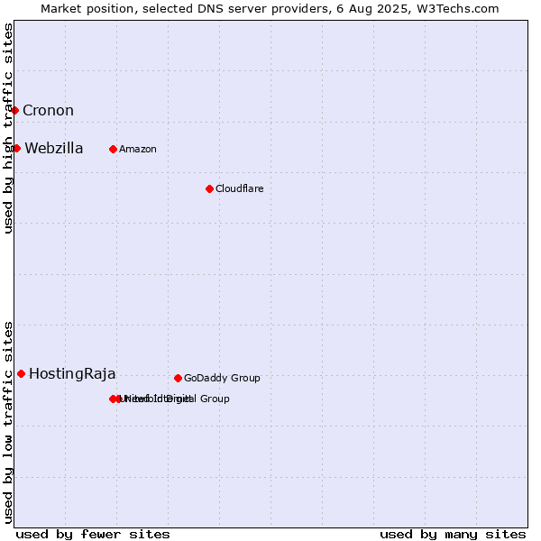 Market position of HostingRaja vs. Webzilla vs. Cronon