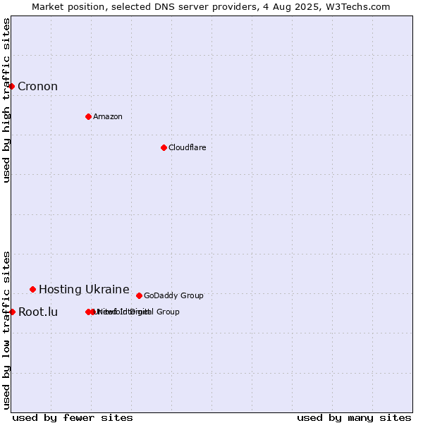 Market position of Hosting Ukraine vs. Root.lu vs. Cronon